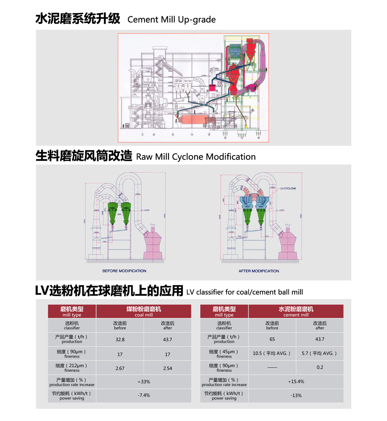 水泥磨系列升级